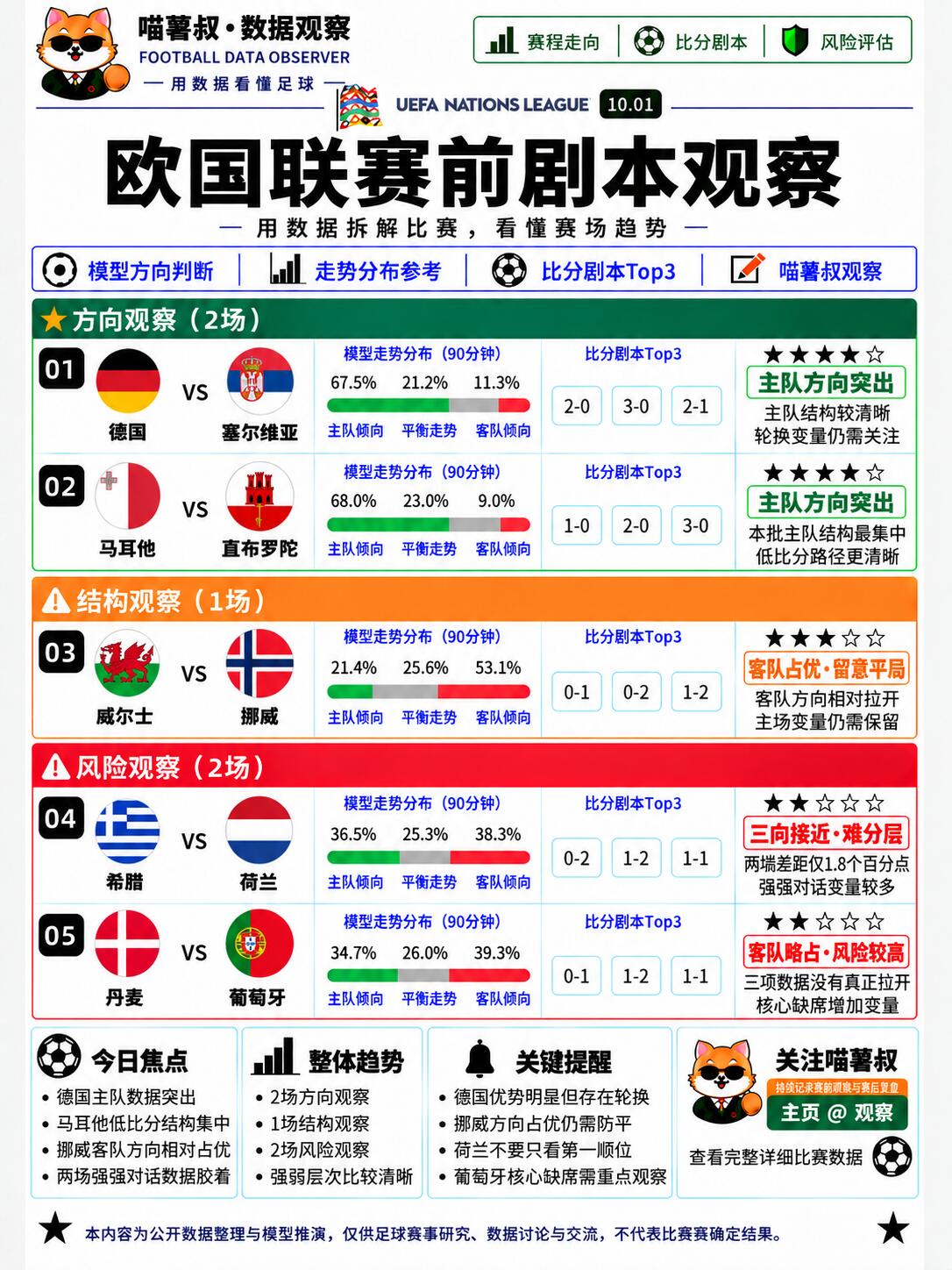 欧国联5场赛前观察｜两场多留个心眼⚽