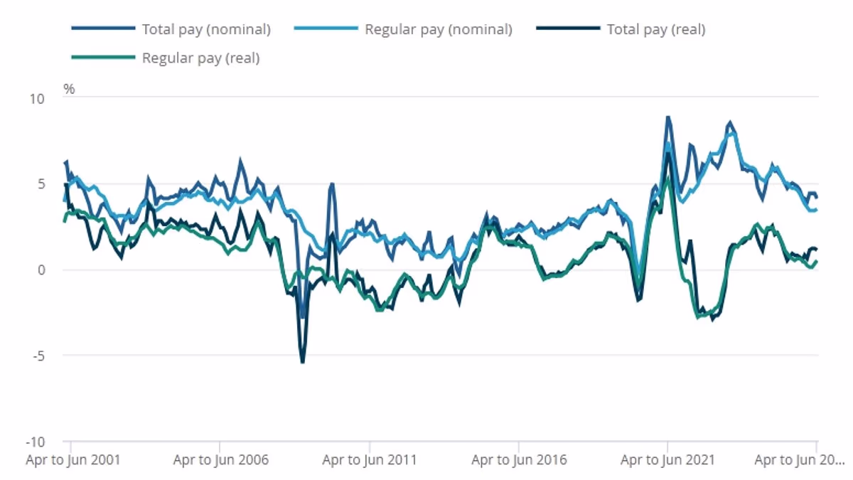 英国失业率卡在4.9%不动，私营薪资增速创六年新低